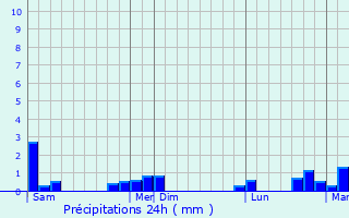 Graphique des précipitations prvues pour Annonay