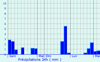 Graphique des précipitations prvues pour Bondaroy