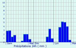 Graphique des précipitations prvues pour Arconville
