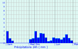 Graphique des précipitations prvues pour Nanteuil-en-Valle