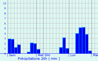 Graphique des précipitations prvues pour Ville-sous-la-Fert