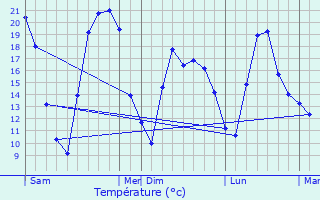 Graphique des tempratures prvues pour Massen