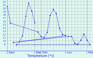 Graphique des tempratures prvues pour Versols-et-Lapeyre