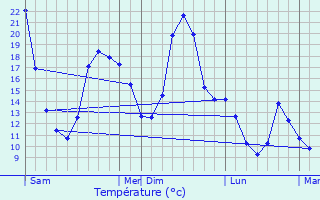 Graphique des tempratures prvues pour Saint-Affrique-les-Montagnes