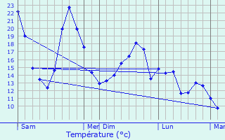 Graphique des tempratures prvues pour Bouresches