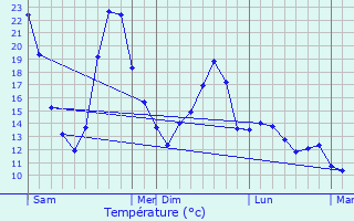 Graphique des tempratures prvues pour Sancy-les-Cheminots