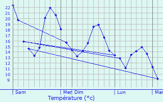 Graphique des tempratures prvues pour couis