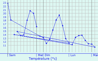 Graphique des tempratures prvues pour Aigremont