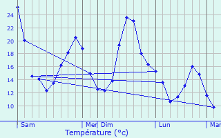 Graphique des tempratures prvues pour Saint-Lieux-ls-Lavaur