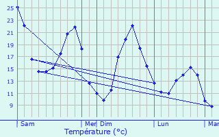Graphique des tempratures prvues pour Saint-Mard-de-Drne