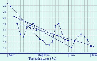 Graphique des tempratures prvues pour Ternant