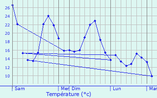 Graphique des tempratures prvues pour Tautavel