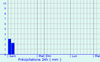 Graphique des précipitations prvues pour Grodkw