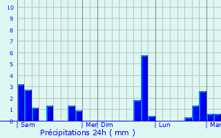 Graphique des précipitations prvues pour Engenville