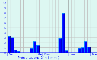 Graphique des précipitations prvues pour Cussangy