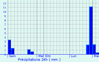 Graphique des précipitations prvues pour Landscheid