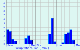 Graphique des précipitations prvues pour Villemorien