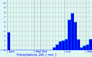 Graphique des précipitations prvues pour Mirebel