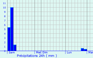 Graphique des précipitations prvues pour Pasuquin