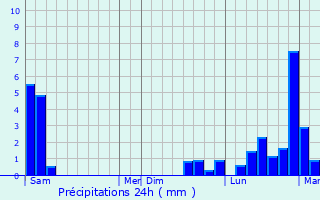 Graphique des précipitations prvues pour Saint-Maurice-en-Valgodemard
