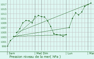 Graphe de la pression atmosphrique prvue pour Jiaohe
