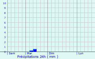 Graphique des précipitations prvues pour Wunsiedel