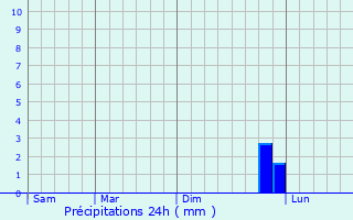 Graphique des précipitations prvues pour Isen
