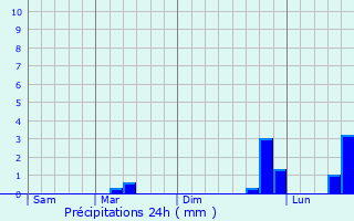 Graphique des précipitations prvues pour Col San Martino