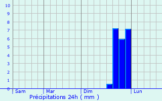Graphique des précipitations prvues pour Meiderich