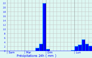 Graphique des précipitations prvues pour Newton-le-Willows