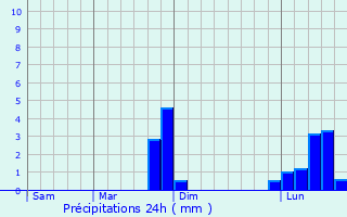Graphique des précipitations prvues pour Narborough