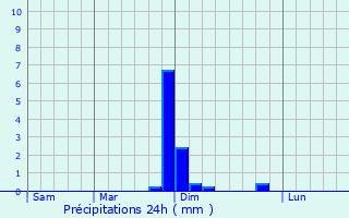 Graphique des précipitations prvues pour Spino d