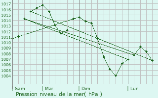 Graphe de la pression atmosphrique prvue pour Almazn