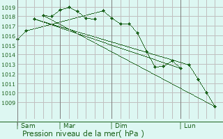 Graphe de la pression atmosphrique prvue pour Lentini