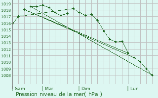 Graphe de la pression atmosphrique prvue pour Telese Terme