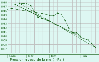 Graphe de la pression atmosphrique prvue pour Meda