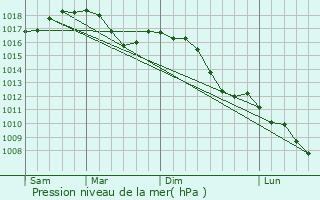 Graphe de la pression atmosphrique prvue pour Seano