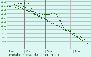 Graphe de la pression atmosphrique prvue pour Spino d