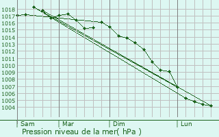Graphe de la pression atmosphrique prvue pour Cerdanyola del Valls