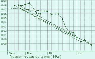 Graphe de la pression atmosphrique prvue pour Motta di Livenza