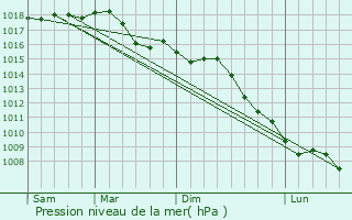 Graphe de la pression atmosphrique prvue pour Taglio di Po