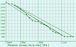 Graphe de la pression atmosphrique prvue pour Newton-le-Willows