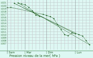 Graphe de la pression atmosphrique prvue pour Rdental