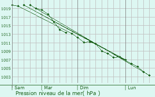 Graphe de la pression atmosphrique prvue pour Meiderich