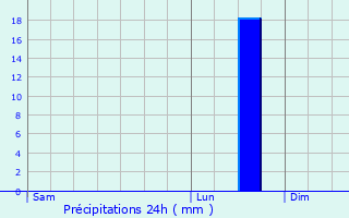 Graphique des précipitations prvues pour Sauville