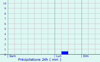 Graphique des précipitations prvues pour Oosterzele