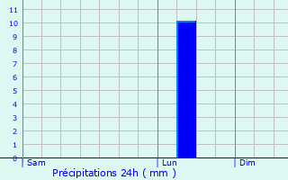 Graphique des précipitations prvues pour Saint-Gaudric