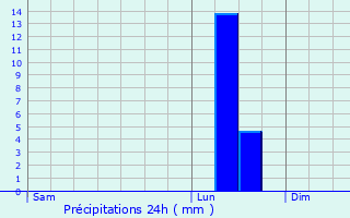 Graphique des précipitations prvues pour Pauligne