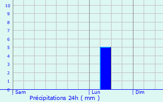 Graphique des précipitations prvues pour Walferdange