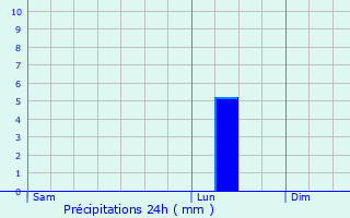 Graphique des précipitations prvues pour Laroque-d